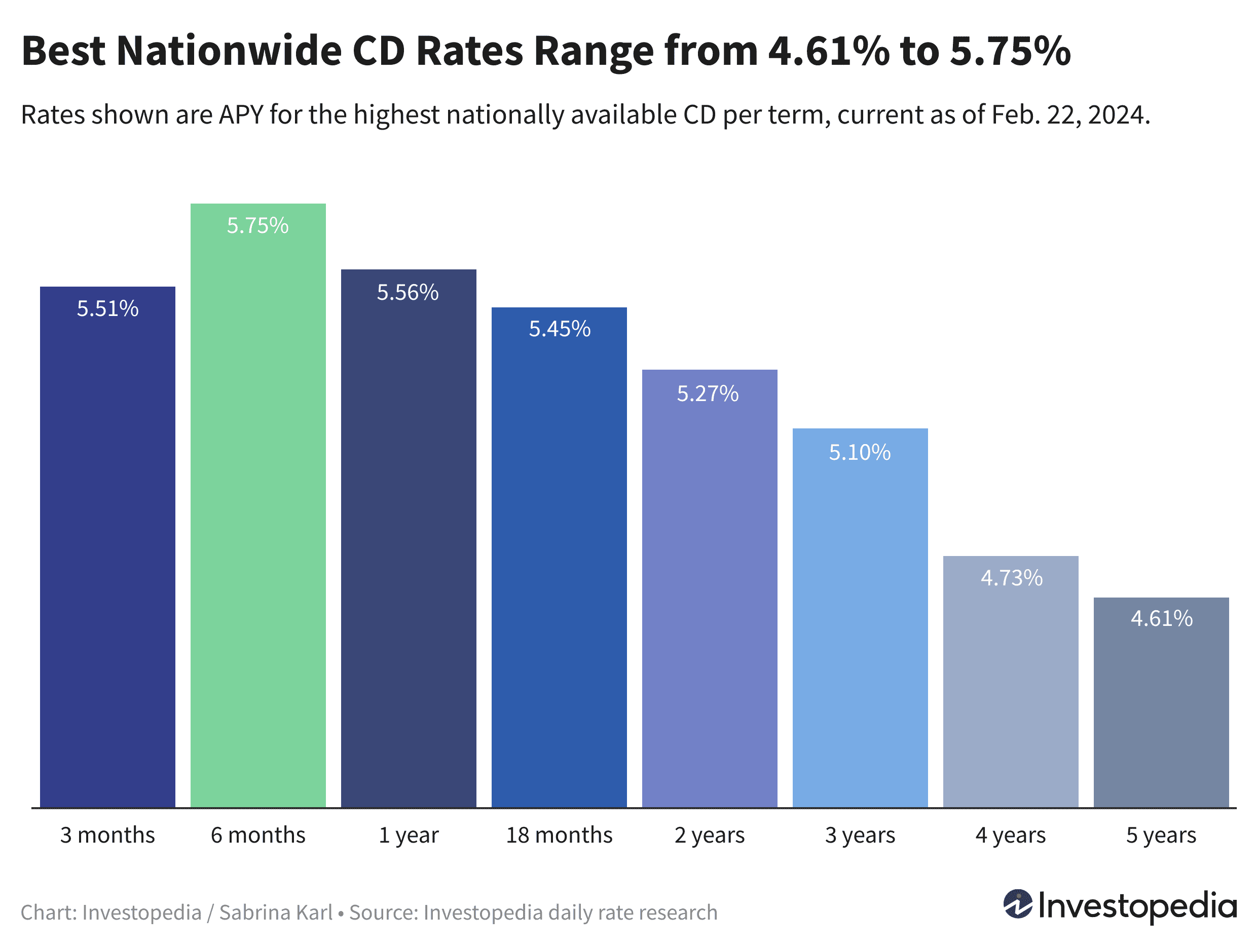 Leading nationwide rate in each CD term, which range from 4.61% to 5.75% APY - Rates current as of Feb. 22, 2024