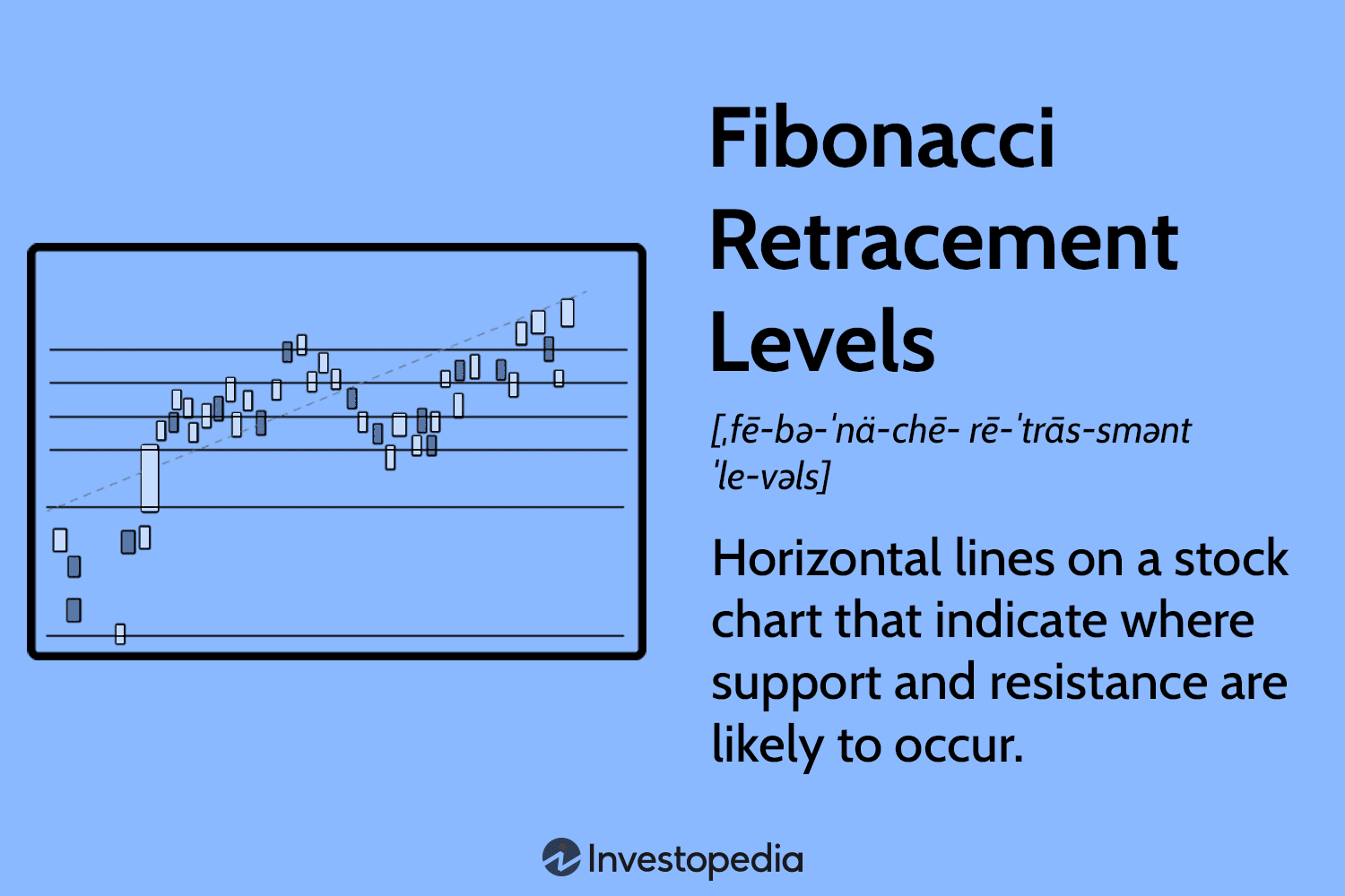 Fibonacci Retracement Levels