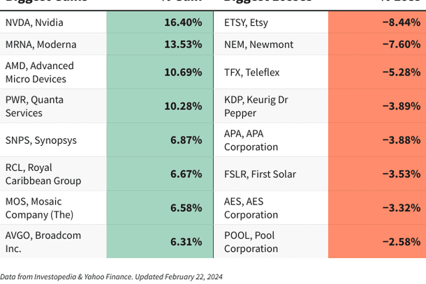 A chart shows the companies in the S&P 500 that gained and lost the most on Feb. 22, 2024.