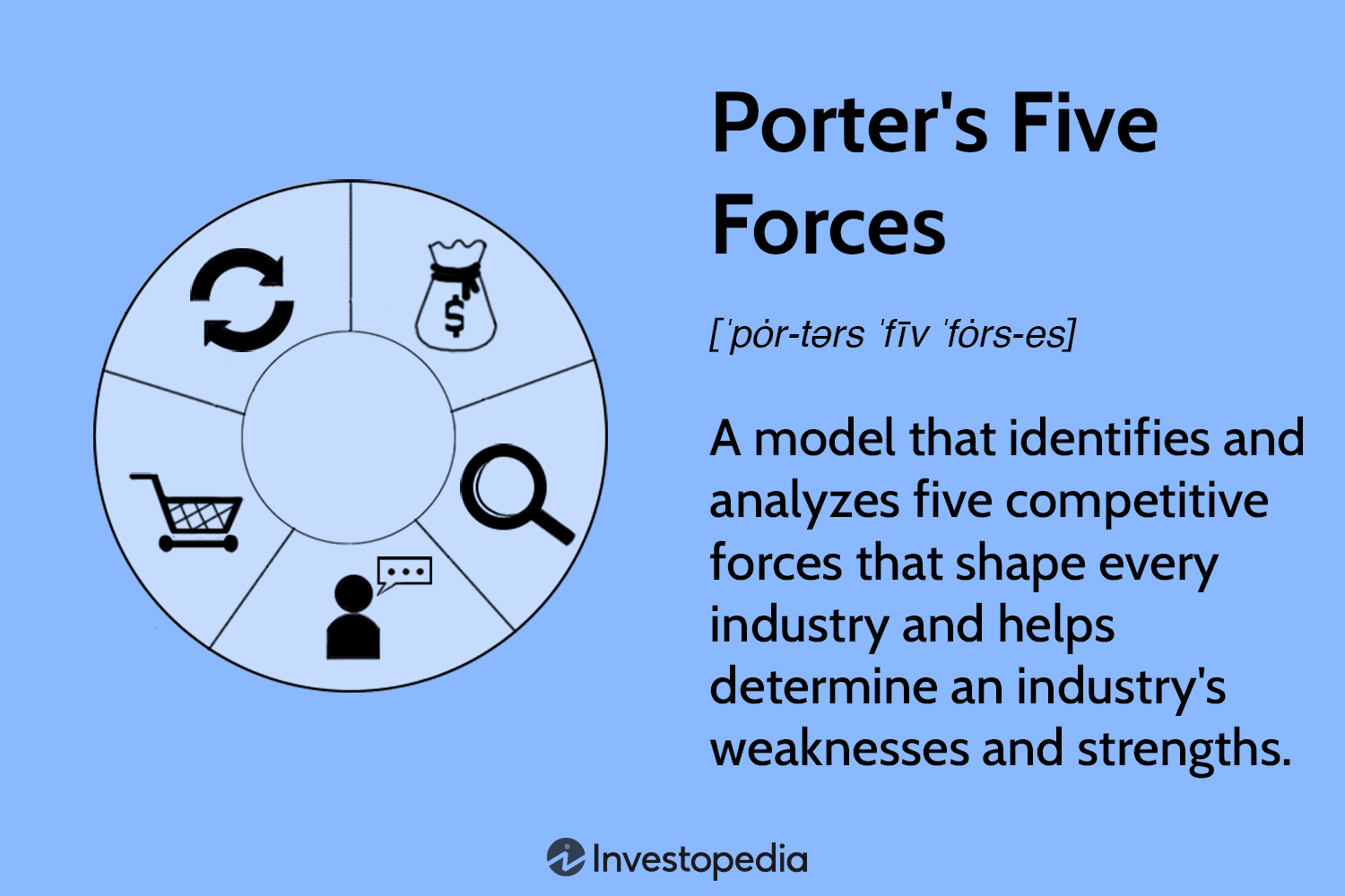 Porter's 5 Forces